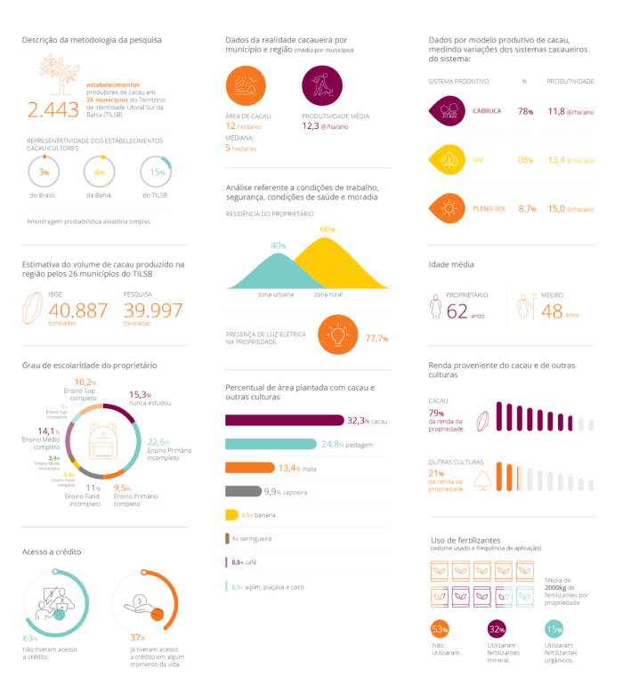 infográfico Panorama da Cacauicultura no Território Litoral Sul da Bahia